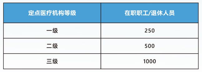 2024汕尾职工医保报销比例是多少？（门诊＋住院）