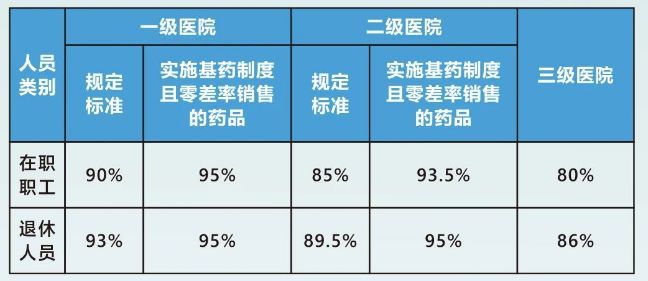2024汕尾职工医保报销比例是多少？（门诊＋住院）