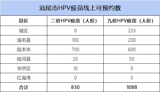汕尾10月23日疫苗开放预约